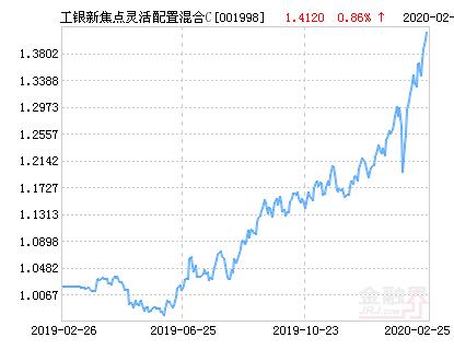 工银新焦点灵活配置混合C基金最新净值跌幅达3.40％