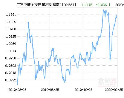 广发中证全指建筑材料指数C净值上涨1.83％ 请保持关注