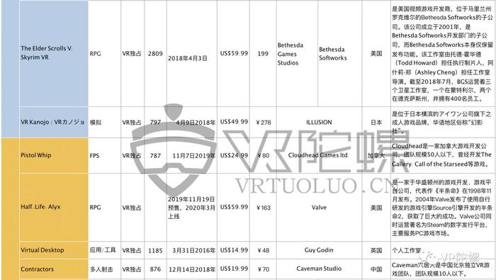 【深度】超百款VR游戏收入达100万美元，拐点已至！