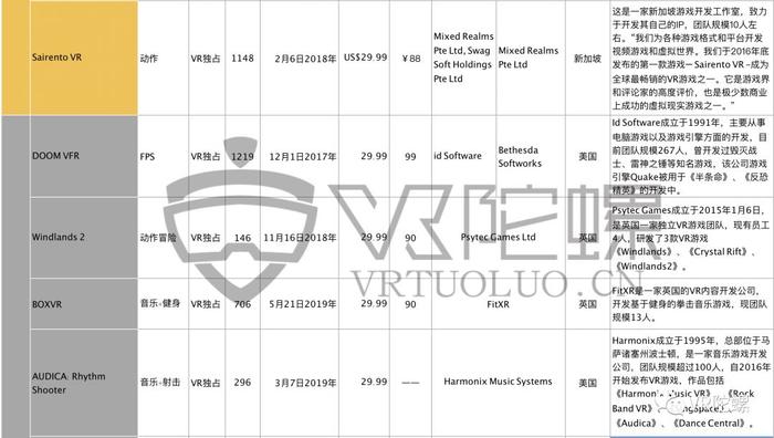 【深度】超百款VR游戏收入达100万美元，拐点已至！