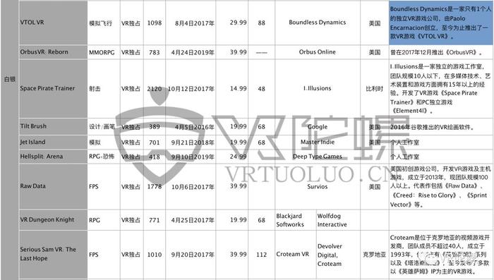 【深度】超百款VR游戏收入达100万美元，拐点已至！