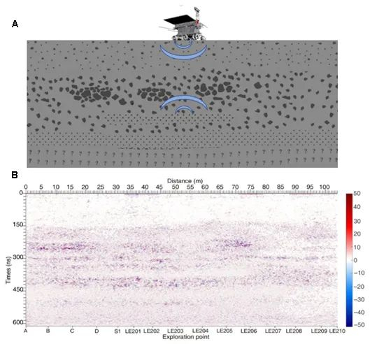 ▲（a）测月雷达随月球车行走探测月表地下浅层结构示意图（b）测月雷达高频通道（500MHz）经过背景去除、增益调整和偏移处理后的雷达图像。