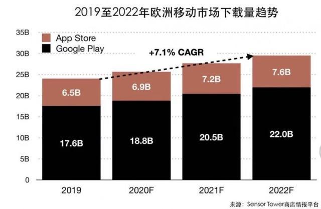 未来三年欧洲移动市场预测：2022年收入有望超过230亿美元