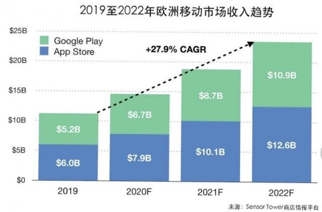 未来三年欧洲移动市场预测：2022年收入有望超过230亿美元