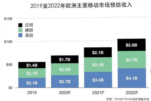 未来三年欧洲移动市场预测：2022年收入有望超过230亿美元