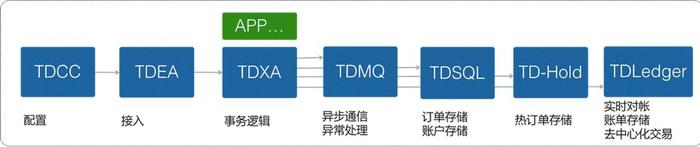 腾讯计费金融级技术架构演进