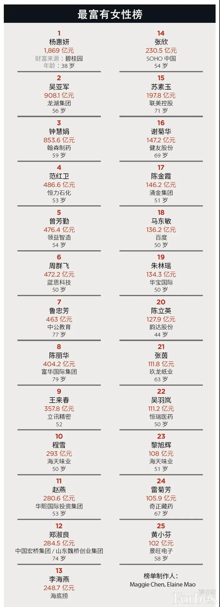  来源：福布斯微信号