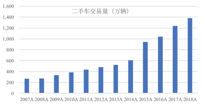 数据来源：WIND，中汽协，国泰君安证券研究