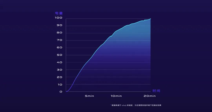 ▲APEX 2020 60W无线超快闪充，挑战可能的边界。