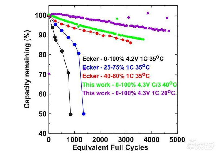 实验结果，紫色、绿色与红色线条为测试结果，另外两条为对照组