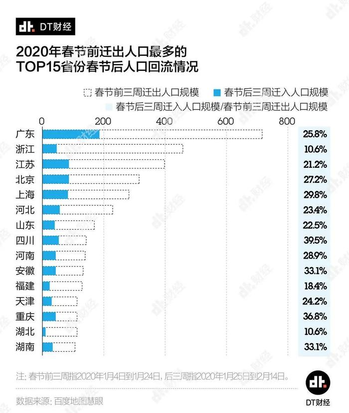 从人口迁移数据来看，哪个省复工最快？