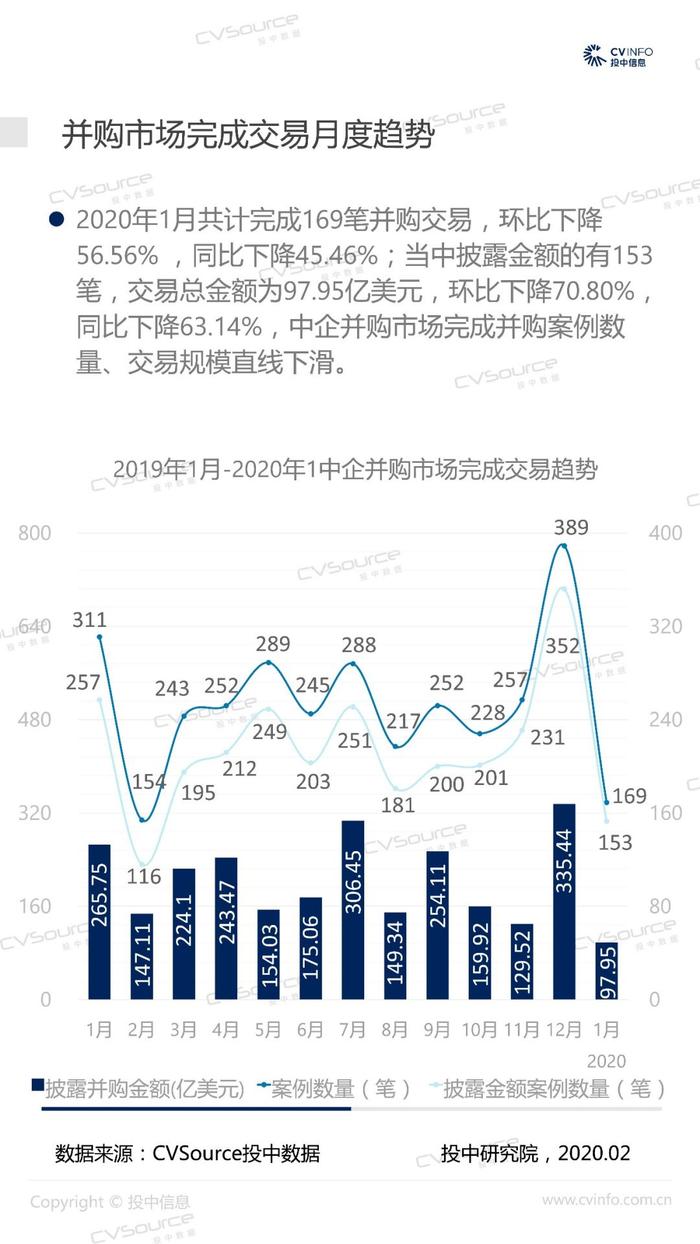 1月并购交易市场大幅回落，私募基金退出数量近年最低丨投中报告