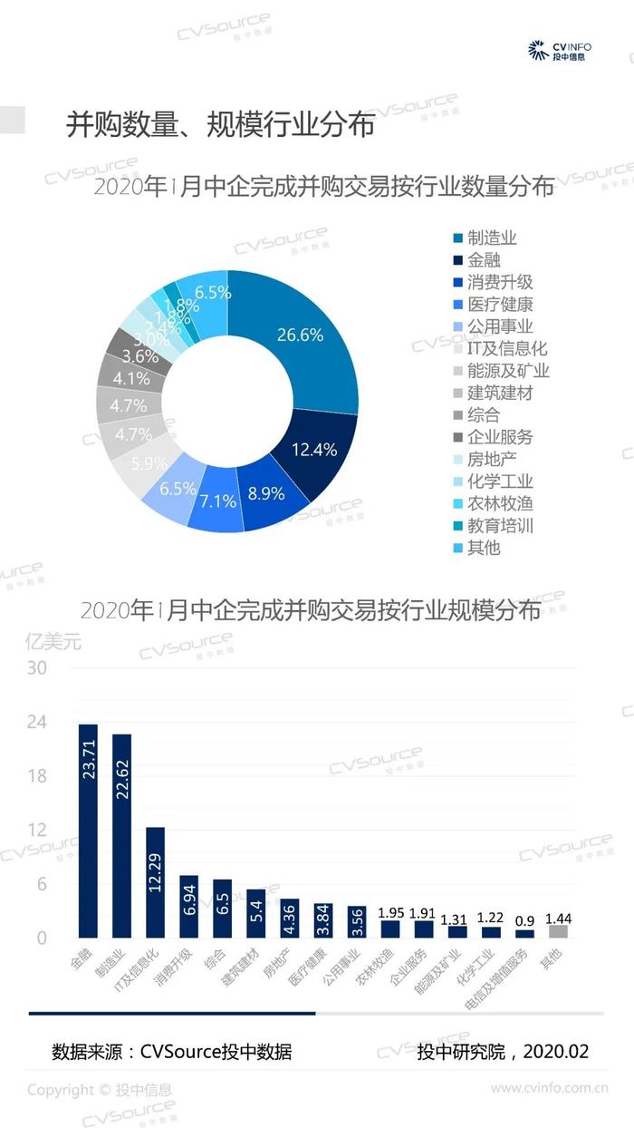 1月并购交易市场大幅回落，私募基金退出数量近年最低丨投中报告