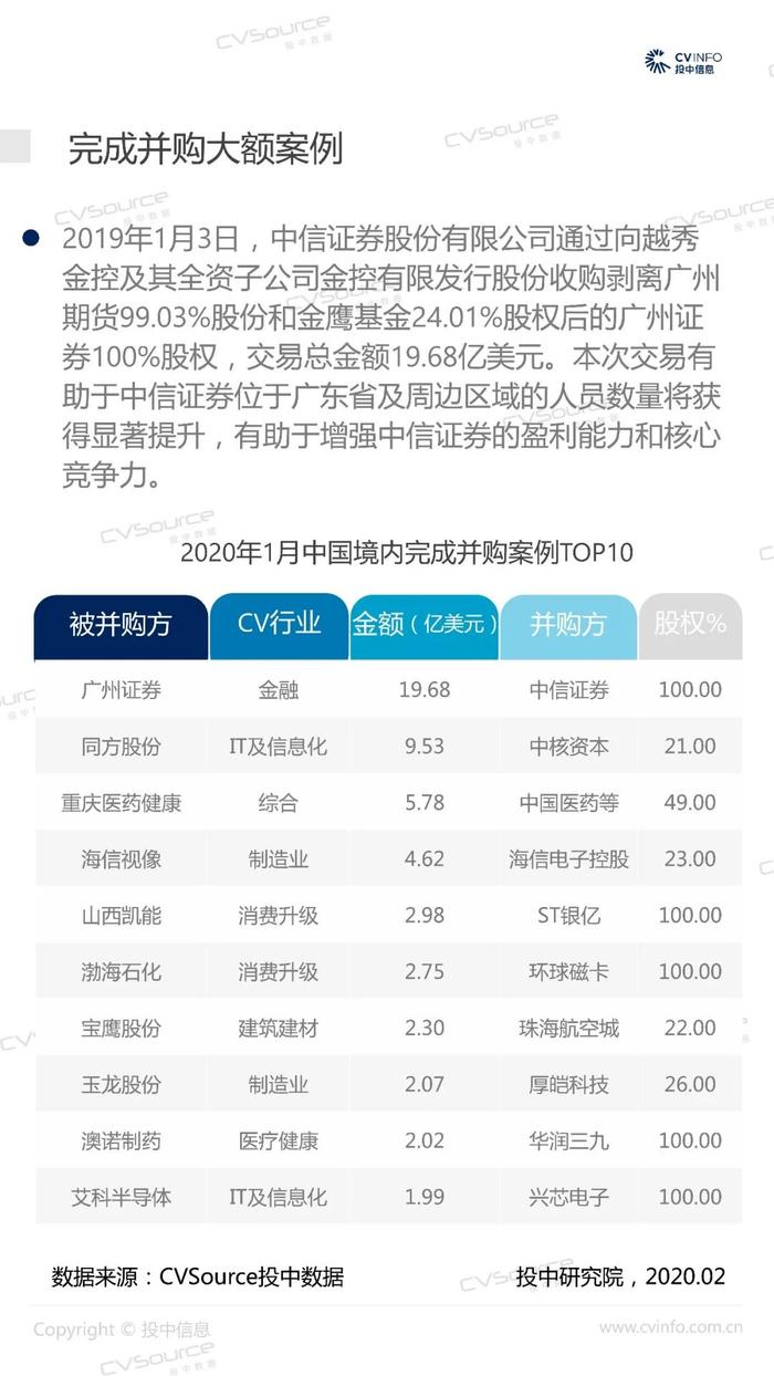 1月并购交易市场大幅回落，私募基金退出数量近年最低丨投中报告