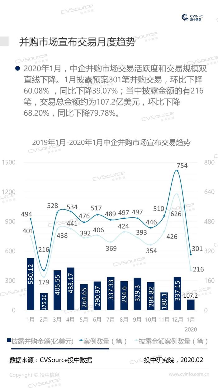 1月并购交易市场大幅回落，私募基金退出数量近年最低丨投中报告