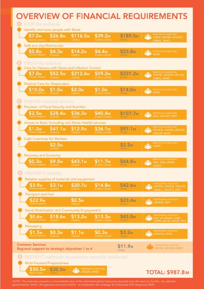 联合国报告估计，全球应对西非埃博拉疫情的资金需求近10亿美元。