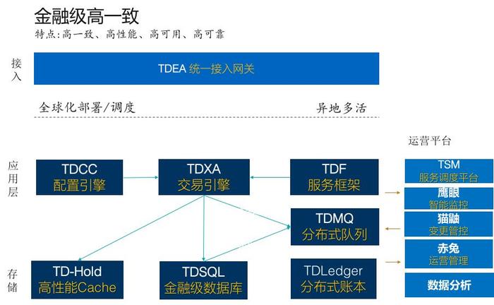 腾讯计费金融级技术架构演进