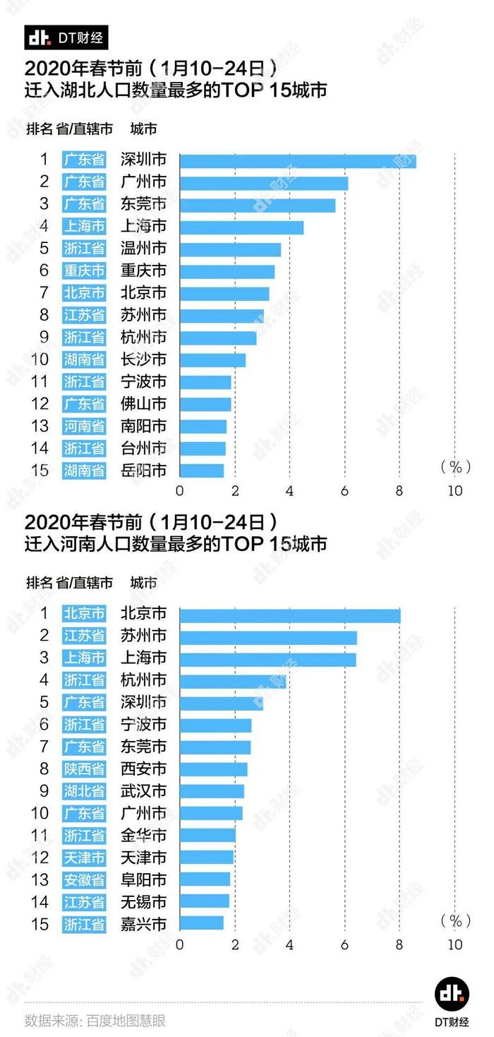 从人口迁移数据来看，哪个省复工最快？