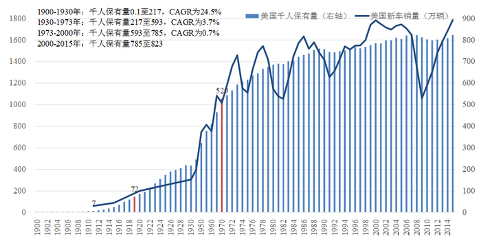 数据来源：OICA，汽车工业协会，国泰君安证券研究&nbsp;