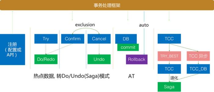 腾讯计费金融级技术架构演进