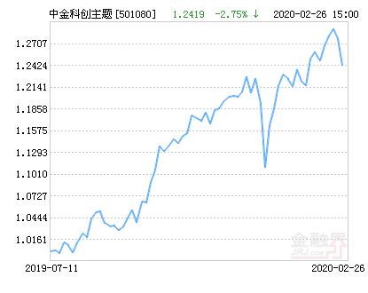 中金科创主题基金最新净值涨幅达2.28％