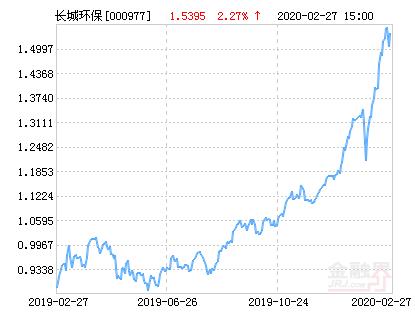 长城环保主题灵活配置混合基金最新净值涨幅达2.27％