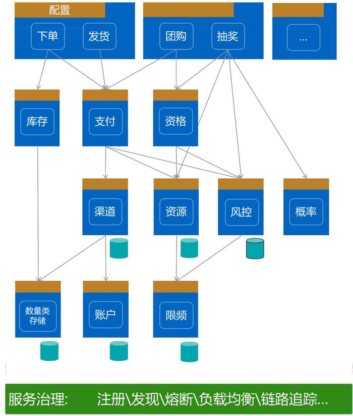 腾讯计费金融级技术架构演进