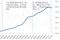 国泰君安：关于乘用车行业下一个十年的四个关键判断