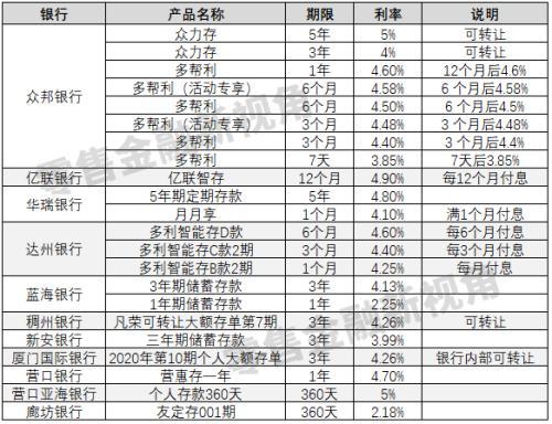 民营银行存款供不应求、多只产品售罄 长端利率大幅下降