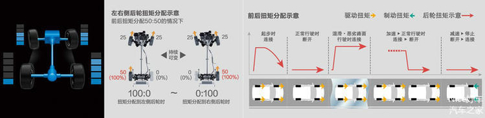 先进的DTV四驱系统是科技版和尊贵版的专属