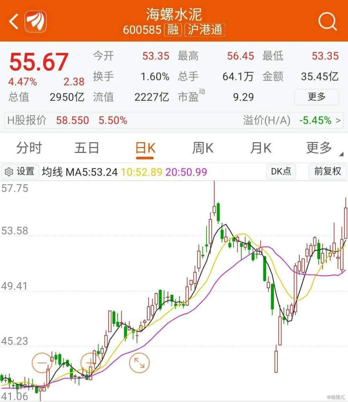 ▲截至2月27日，海螺水泥股价为55.67元每股