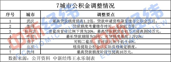 降首付、可购二套……2月7城出台公积金新政，有你的城市吗？