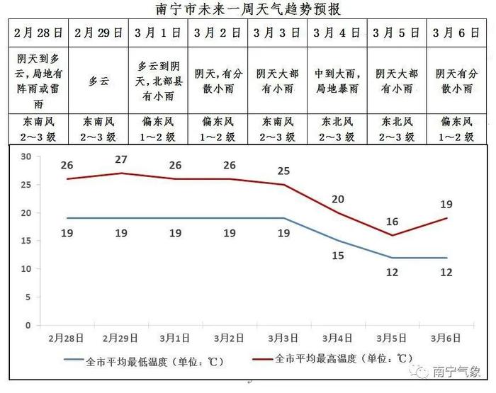 冷空气来袭！南宁下周降温降雨