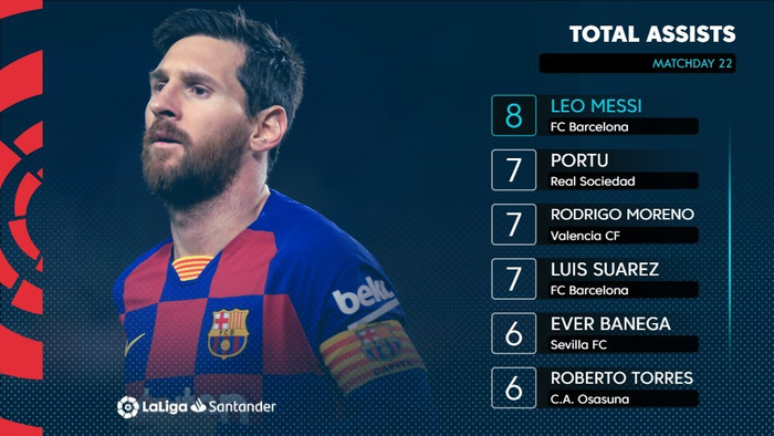 梅西是西甲助攻王。