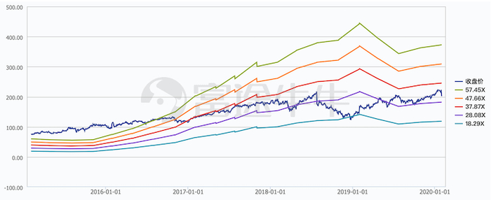 来源：wind，Facebook pe(ttm)