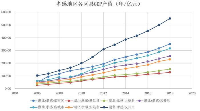 数据来源：湖北省统计局