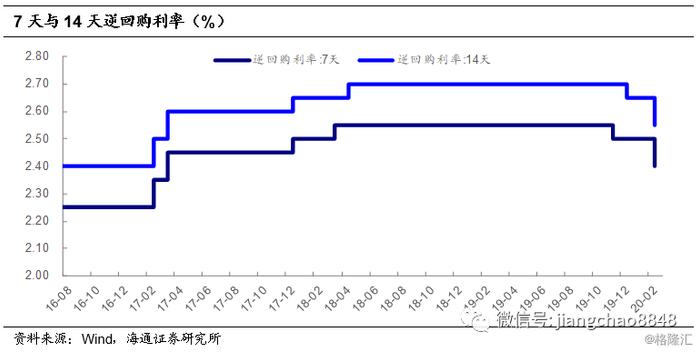 降息对冲疫情，利率下行未止——央行降息点评