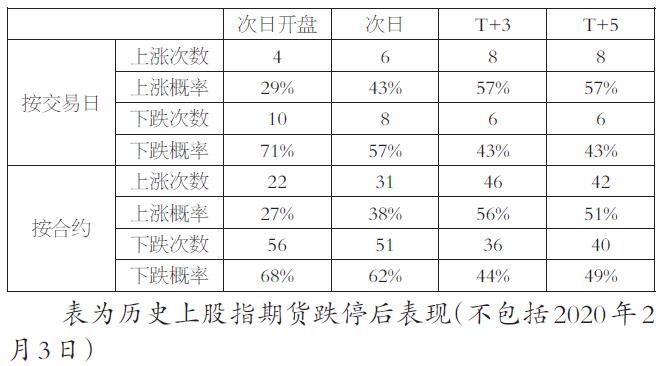 期指跌停后的期现价差结构
