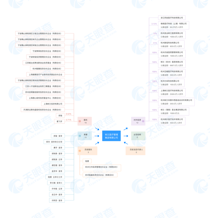 树兰医院股东及高管图，图片来源：天眼查