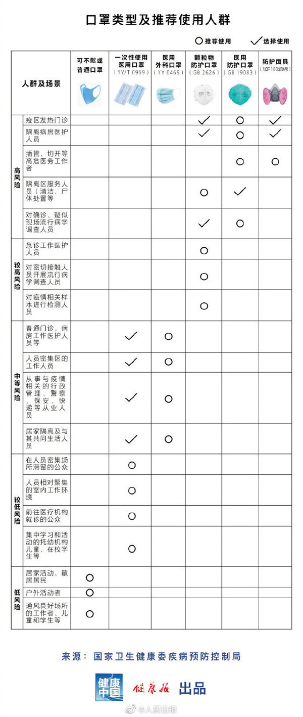 口罩类型及推荐使用人群（图源微博）