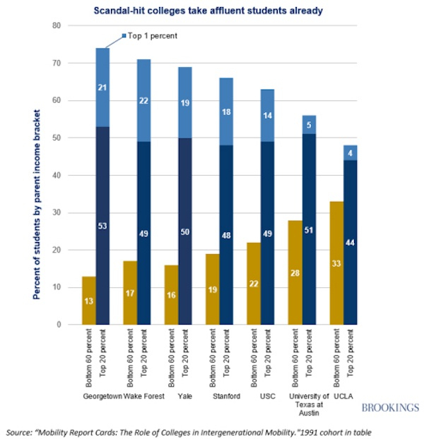 收入前百分之一与后百分之六十家庭的学生人数对比
