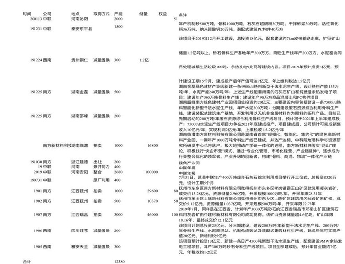 （上图为目前在各种媒体公开披露的中国建材旗下公司新增骨料业务的相关公开信息）