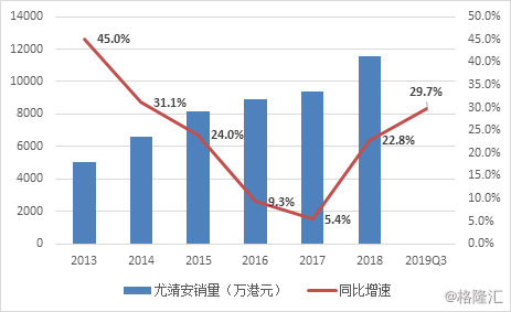 　数据来源：WIND，格隆汇整理