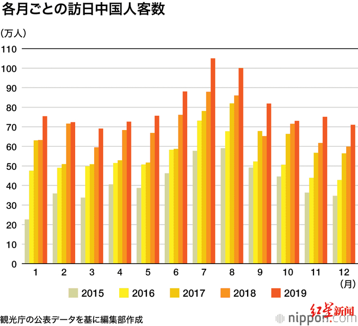  ↑根据统计显示，每年7、8月份是赴日中国游客人数最多的时间（图据日本Nippon.com）