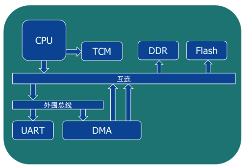 图 1 - 简单的 SoC