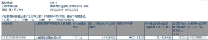 【增减持】国泰君安(02611.HK)获上海国际集团增持134.08万股