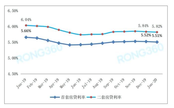 首套房贷利率连降2个月 一年降0.15% 贷款少还了这么多