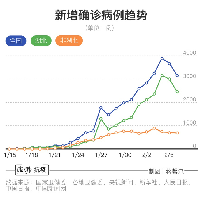  新增确诊病例趋势。澎湃新闻记者 蒋馨尔 制图