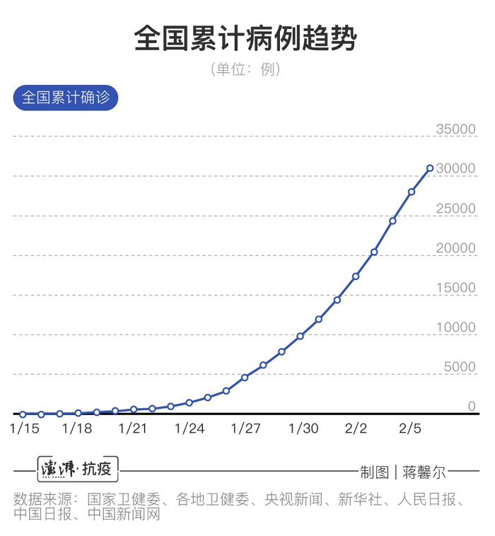  全国累计病例趋势。 澎湃新闻记者 蒋馨尔 制图