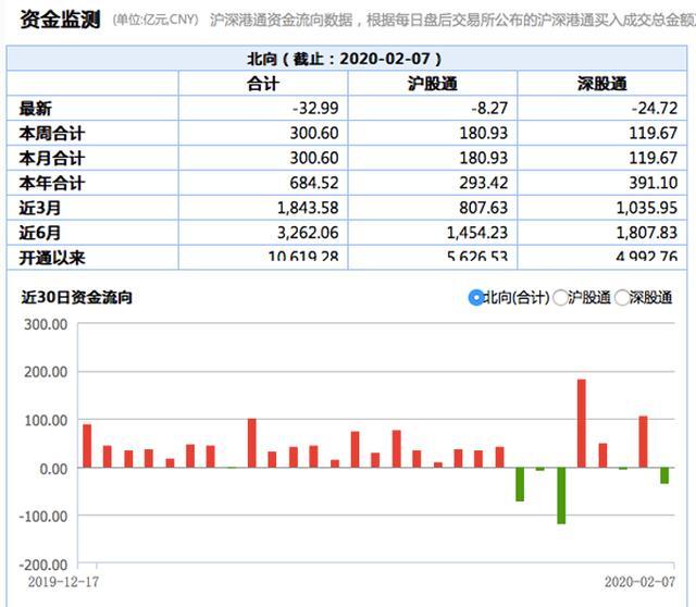 北向资金本周净买入额逾300亿元，创近九周新高